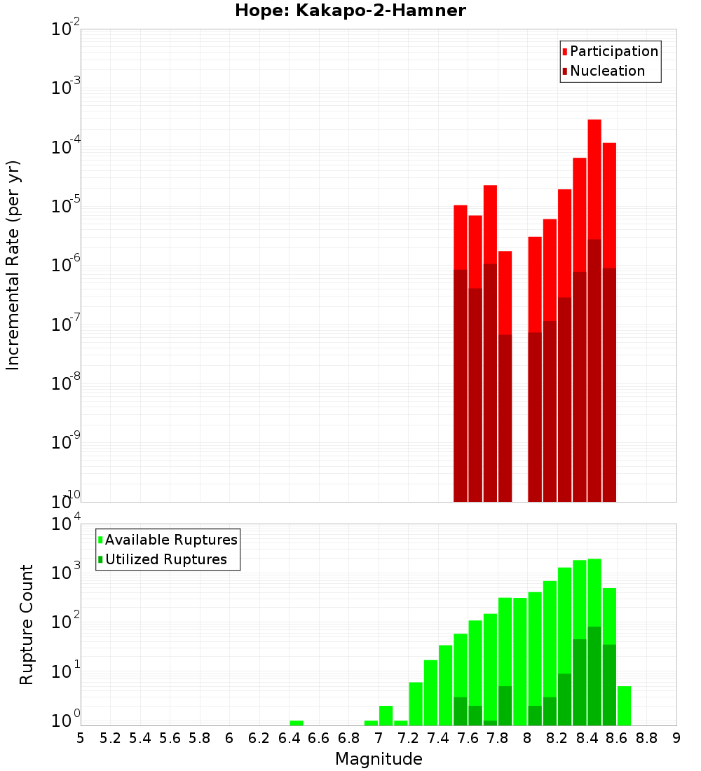 Incremental Plot