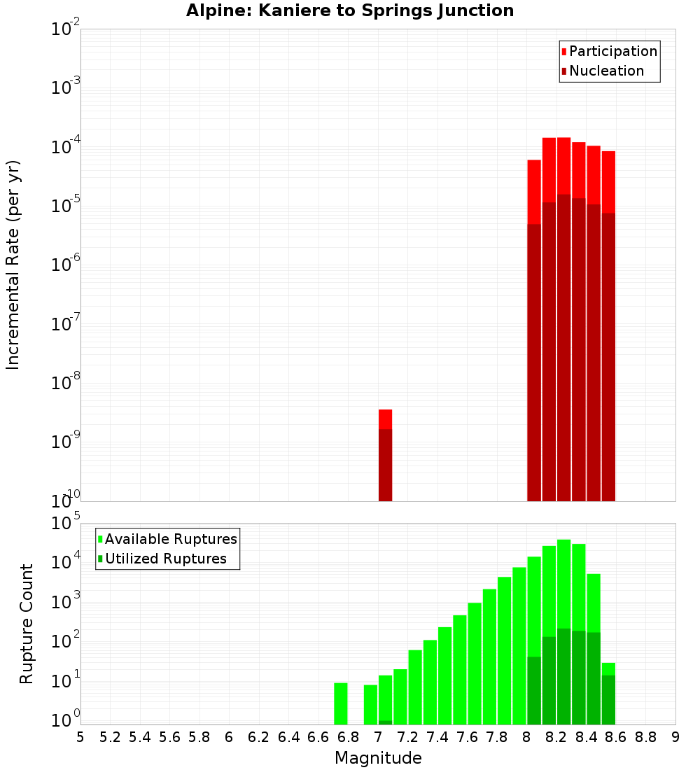 Incremental Plot