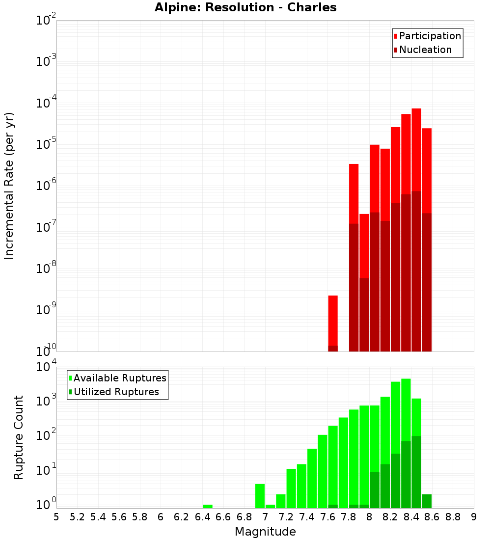 Incremental Plot
