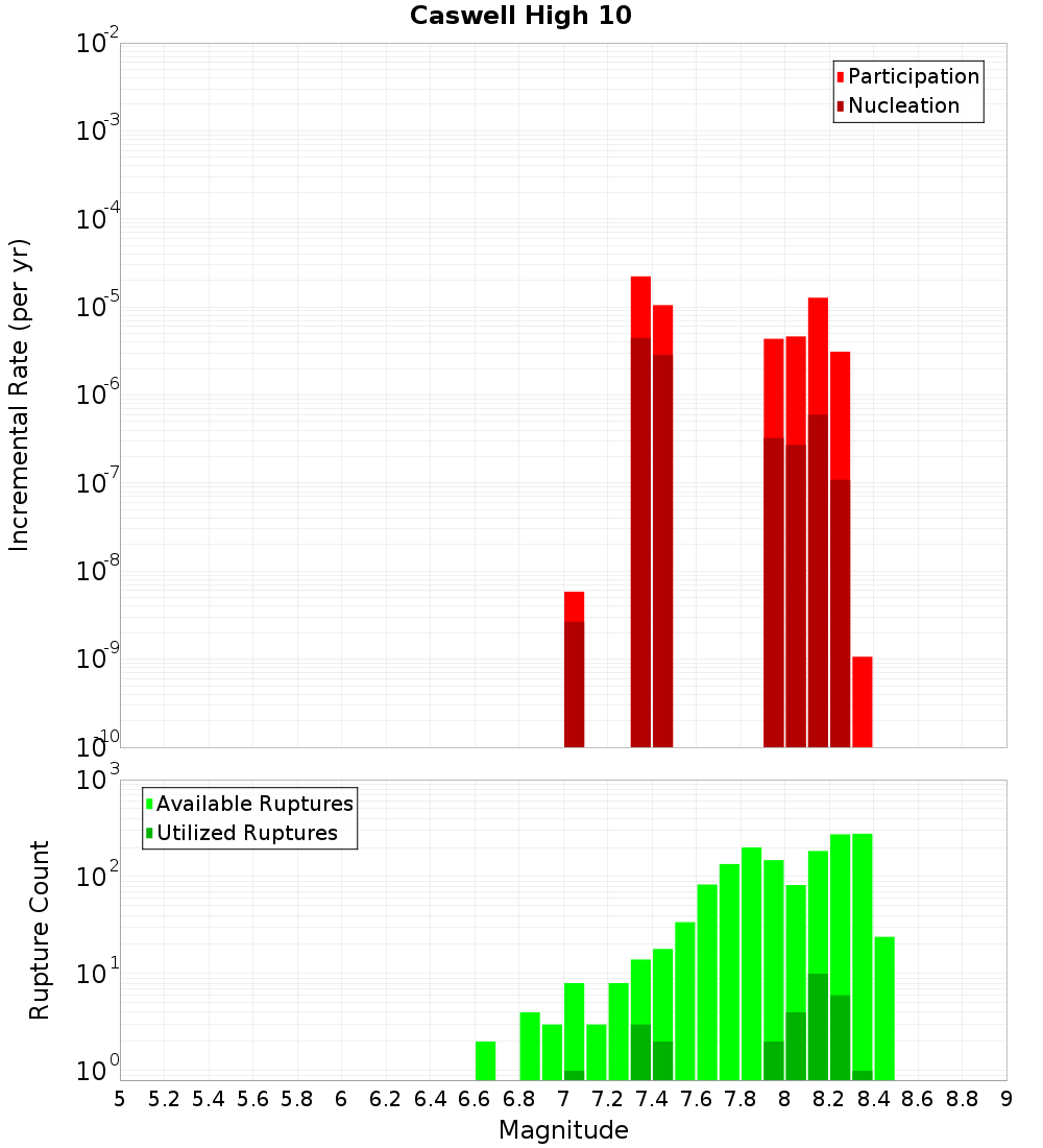 Incremental Plot