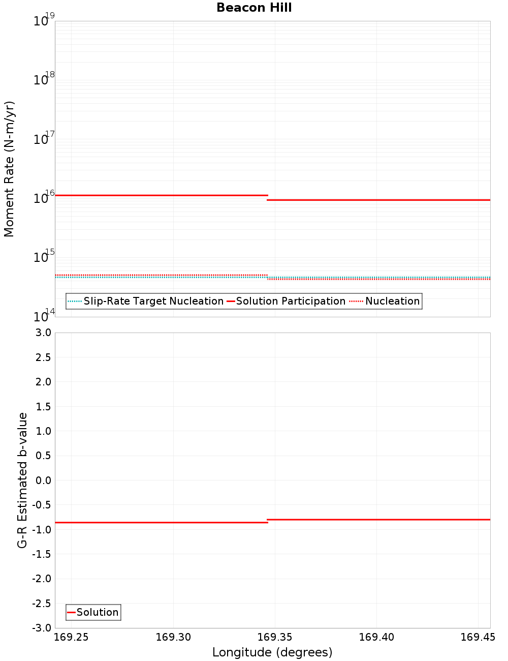Along-strike plot