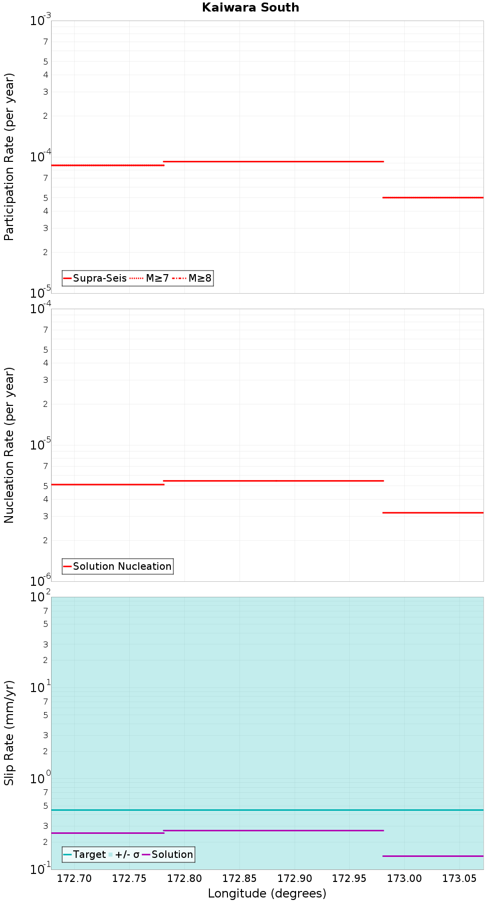 Along-strike plot