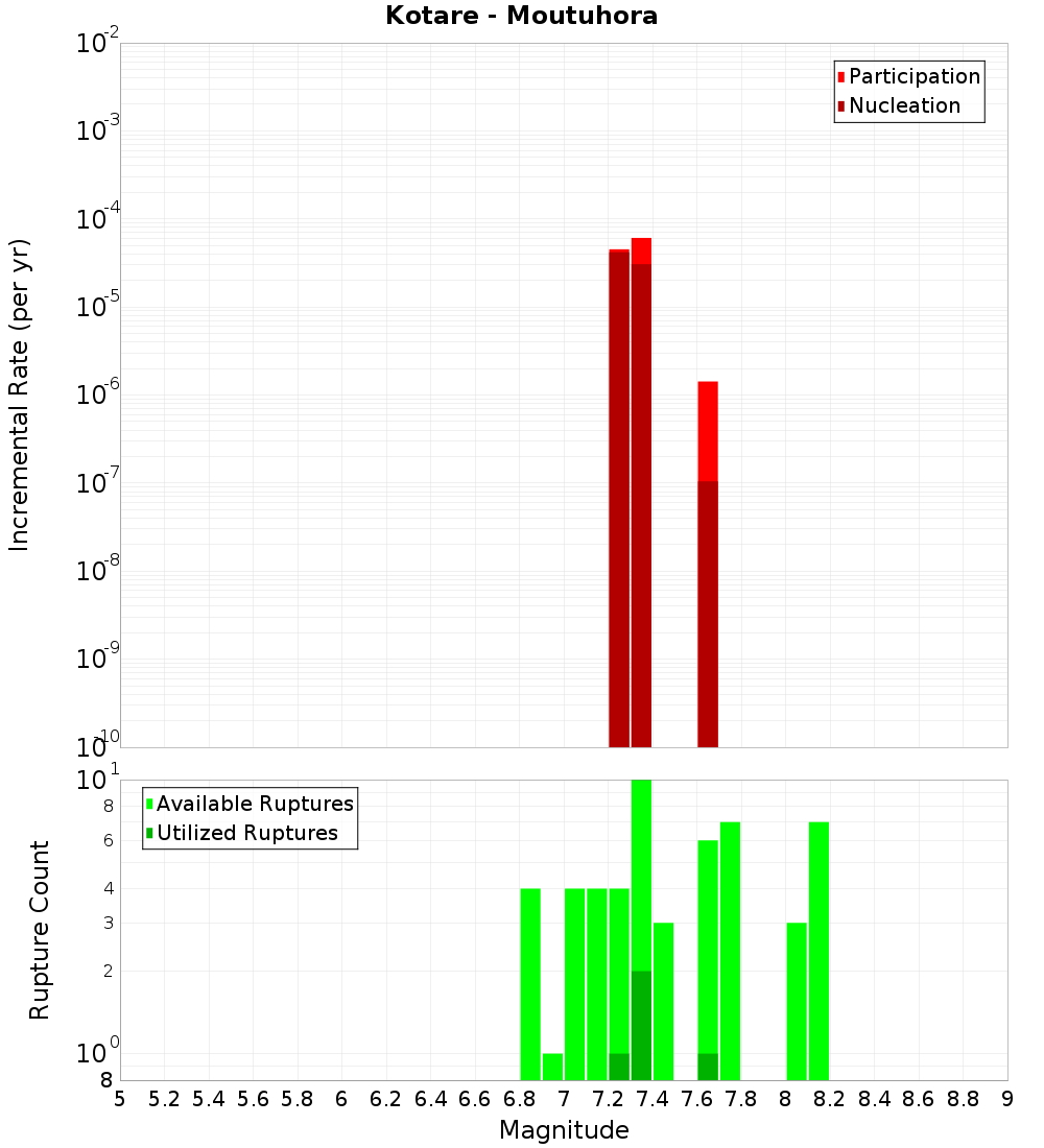 Incremental Plot