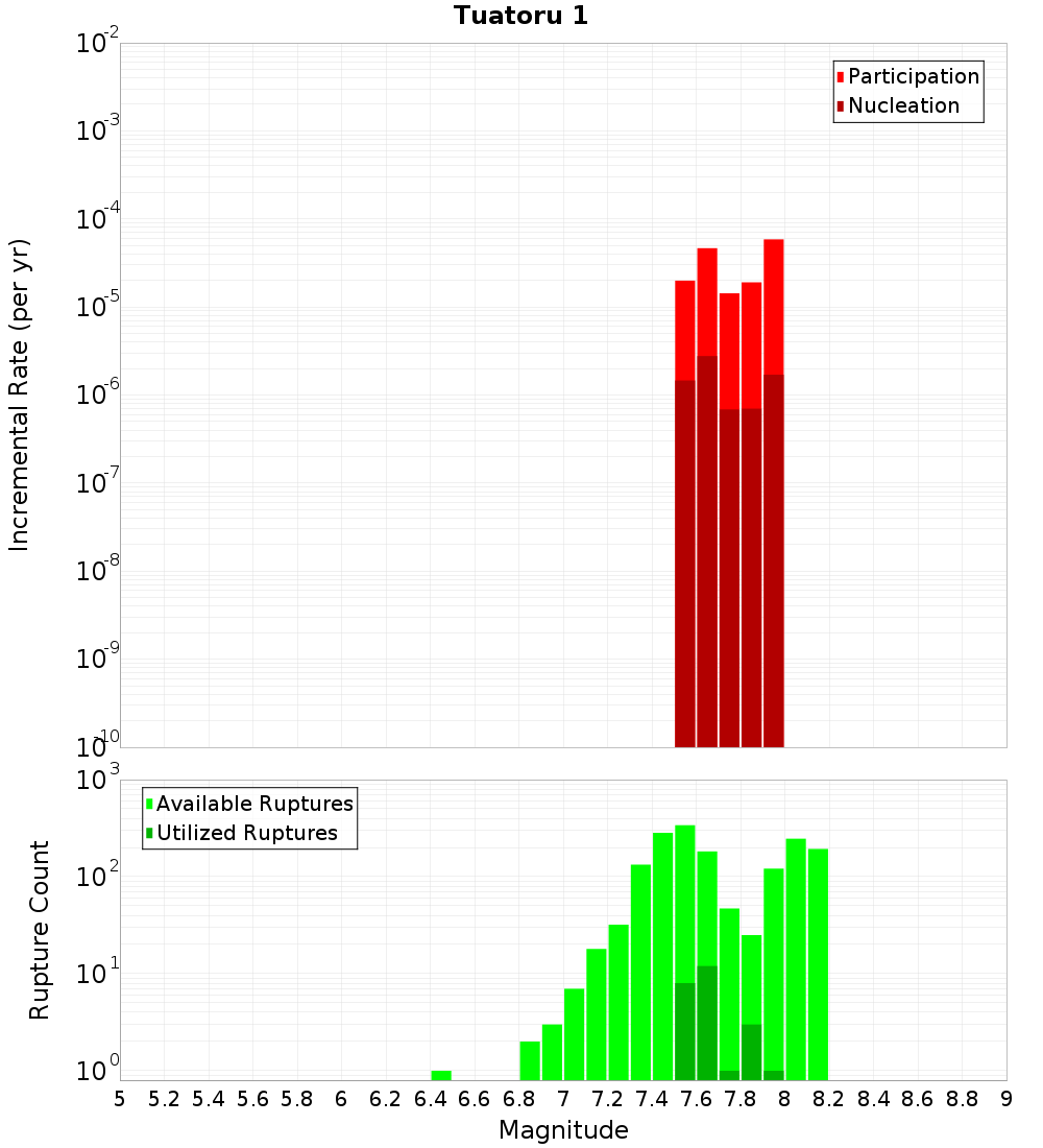 Incremental Plot