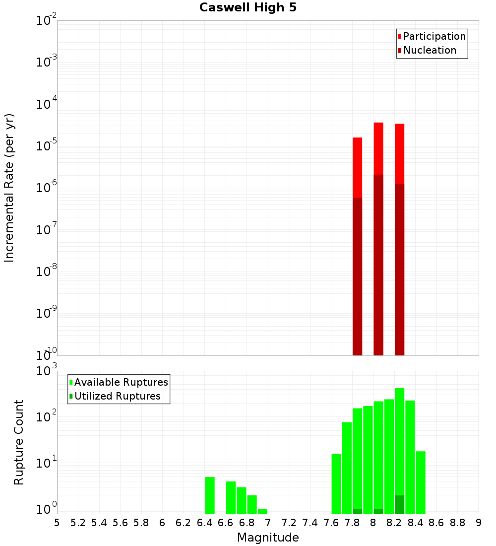 Incremental Plot
