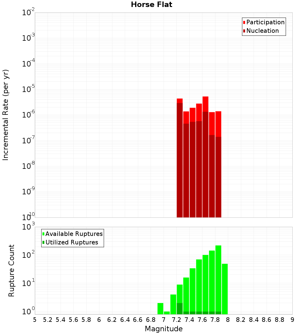 Incremental Plot