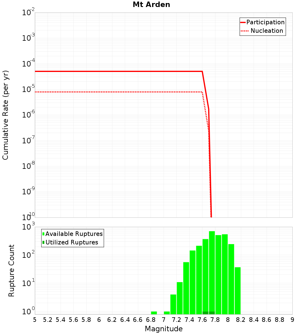 Cumulative Plot