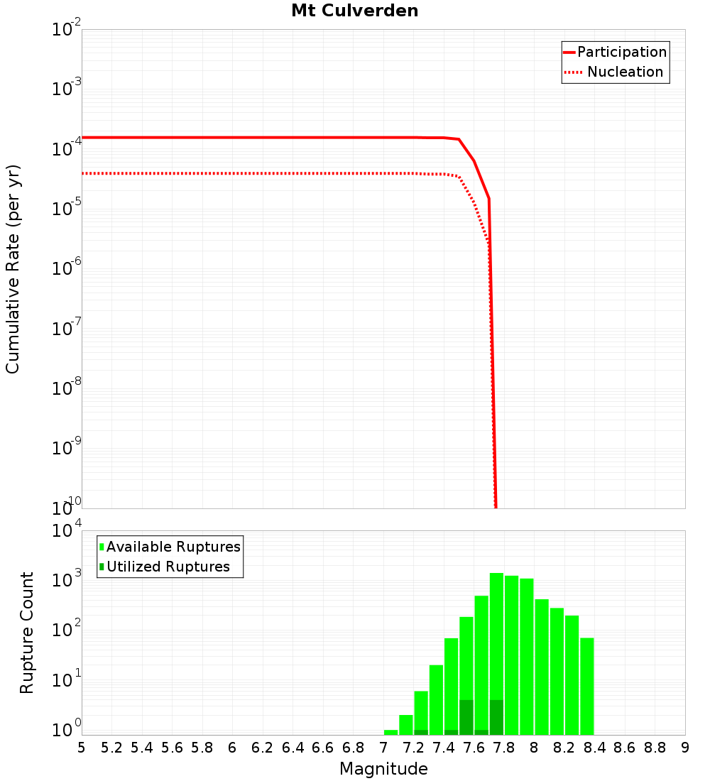 Cumulative Plot