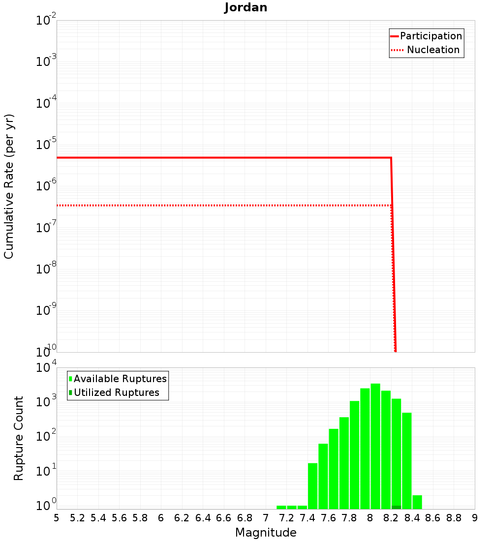 Cumulative Plot