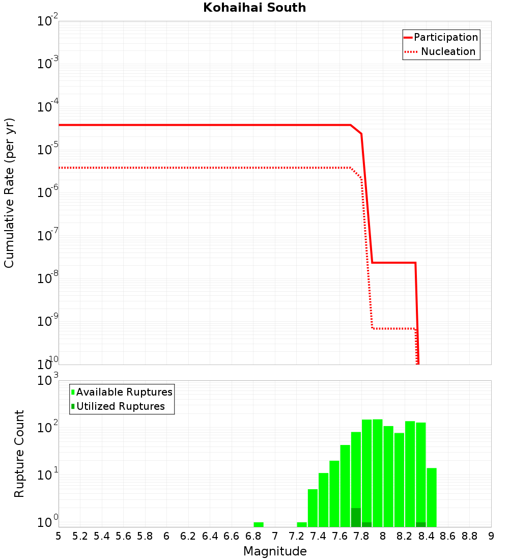 Cumulative Plot