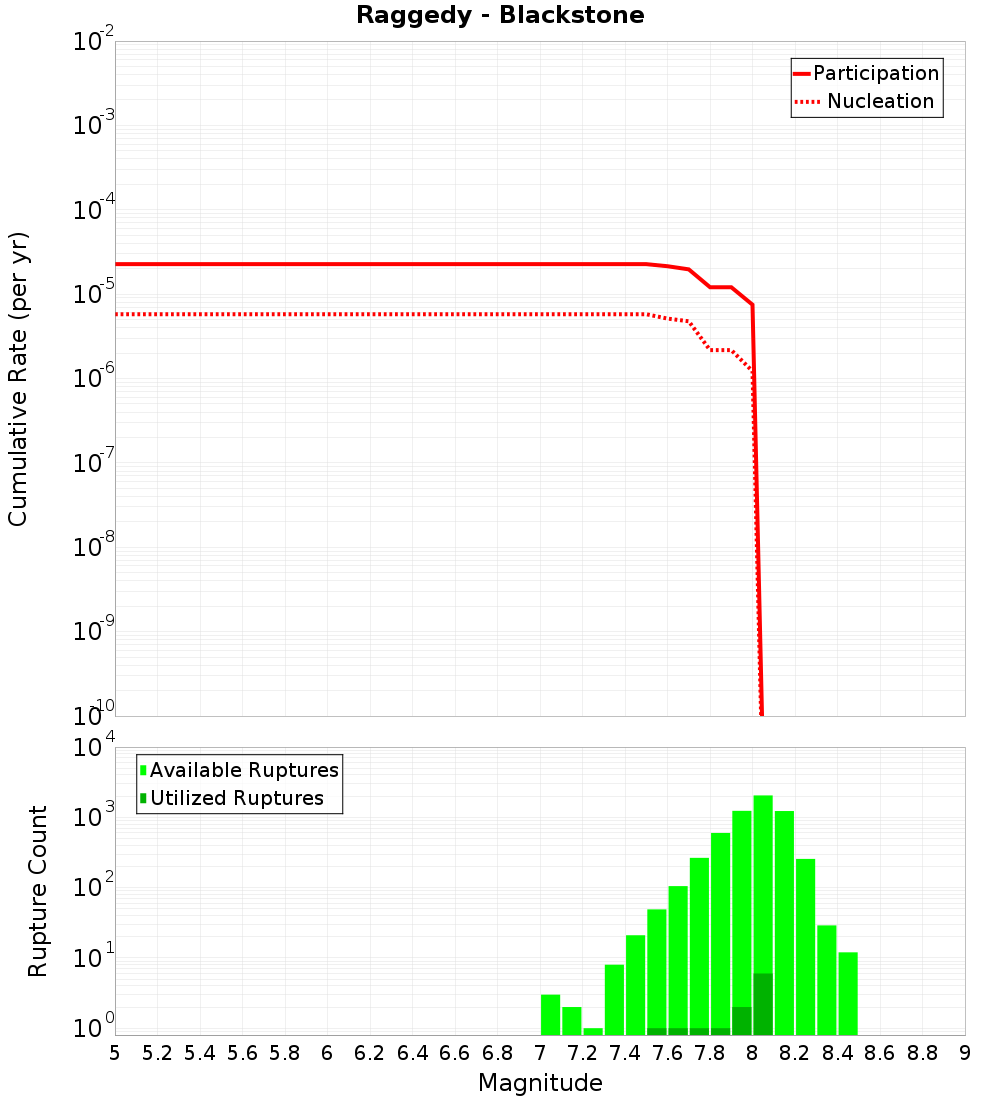 Cumulative Plot
