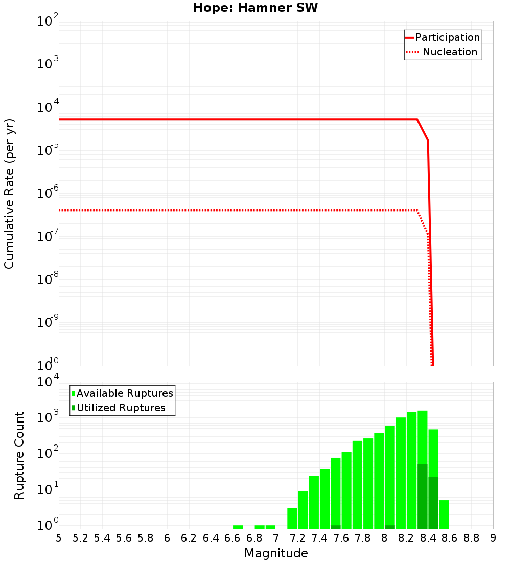 Cumulative Plot
