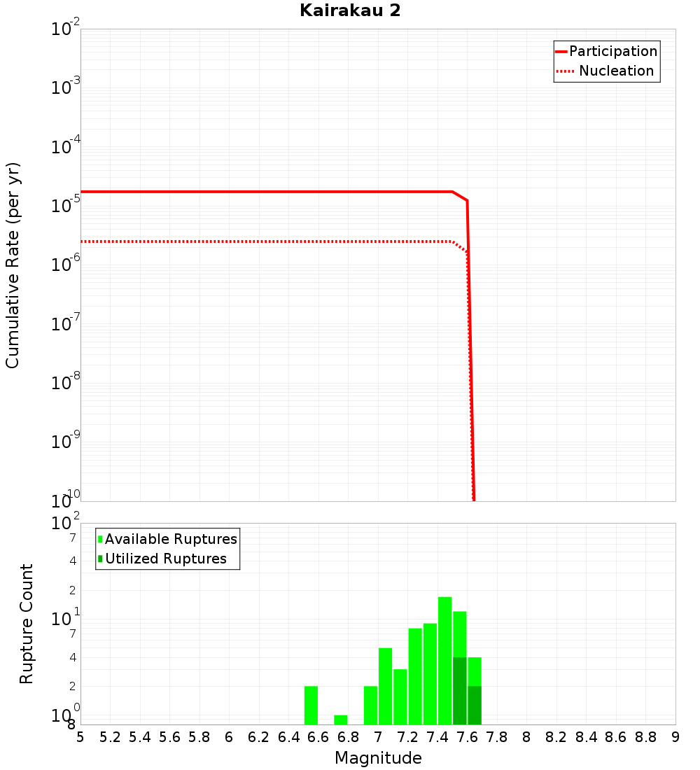 Cumulative Plot