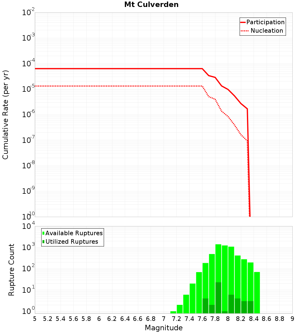 Cumulative Plot