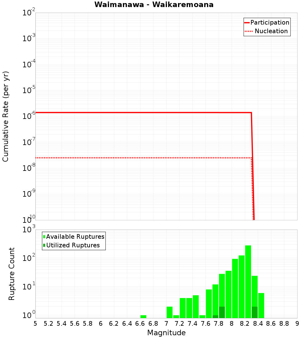 Cumulative Plot