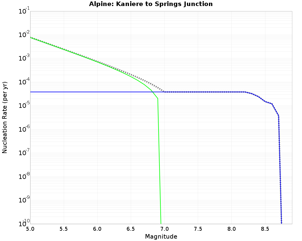 Alpine Kaniere to Springs Junction cumulative nucleation 