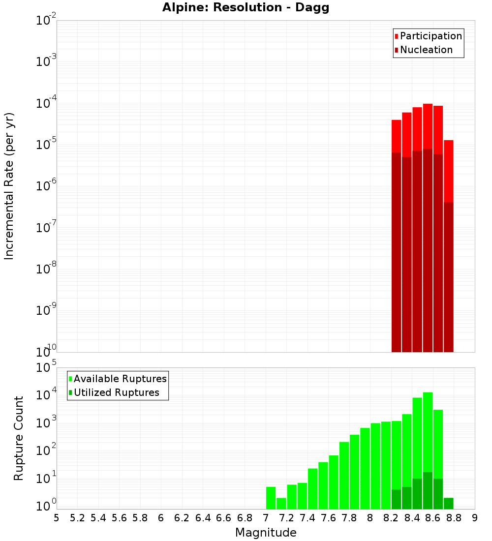 Incremental Plot