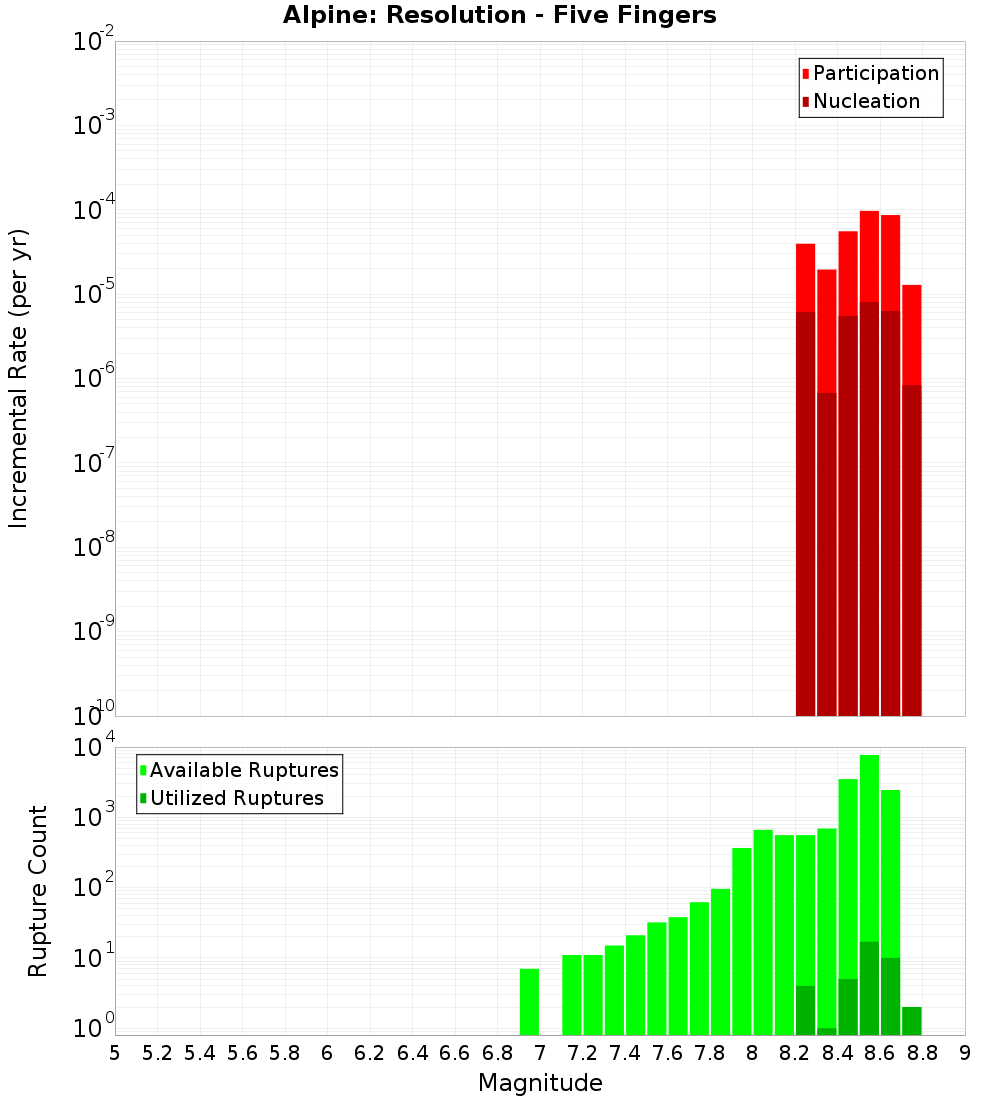 Incremental Plot