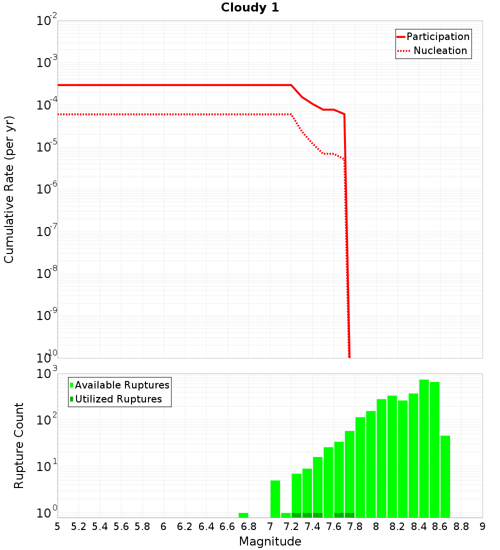 Cumulative Plot