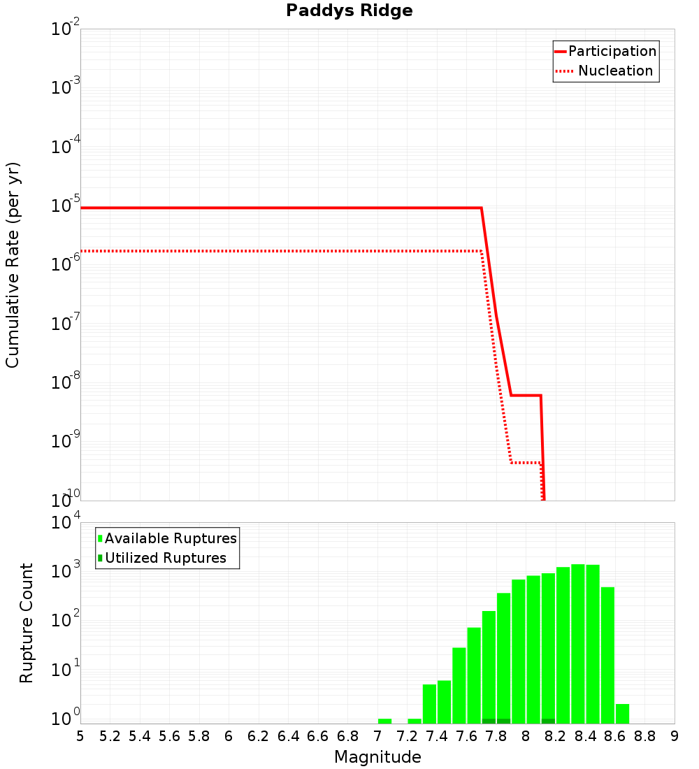 Cumulative Plot