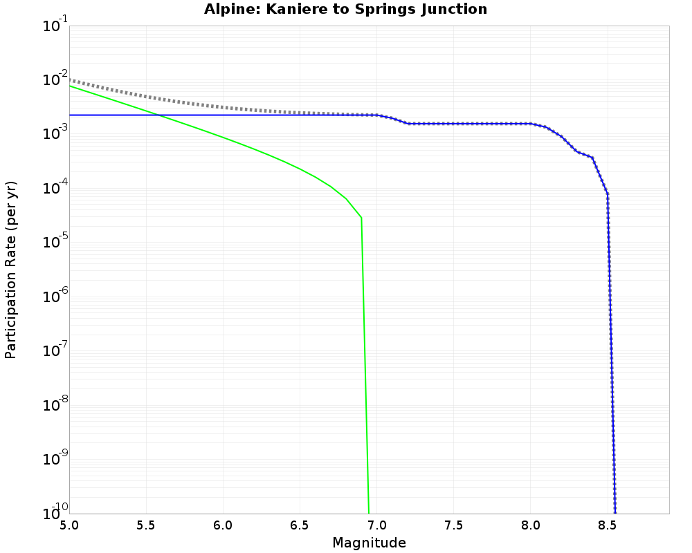 Alpine Kaniere to Springs Junction cumulative participation 