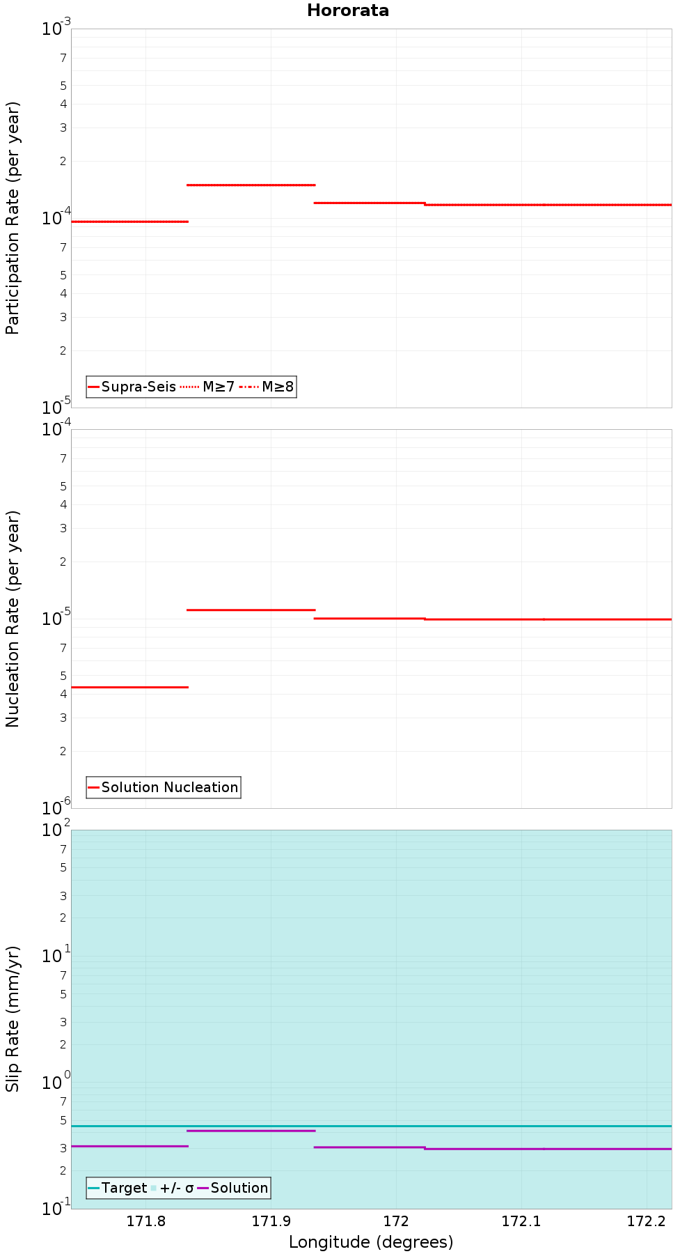 Along-strike plot