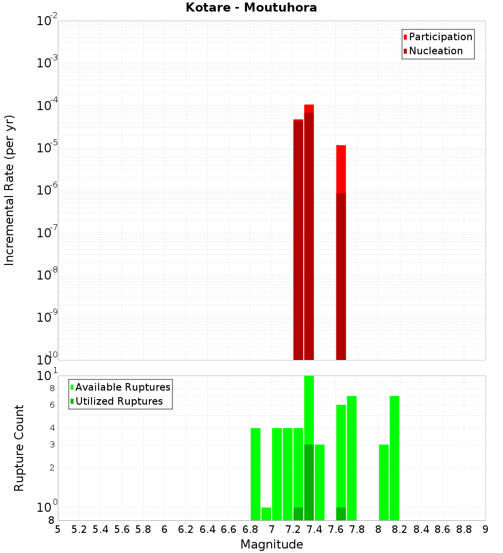 Incremental Plot