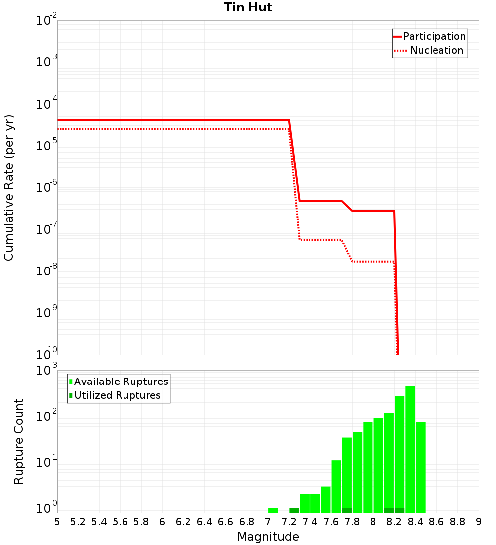 Cumulative Plot