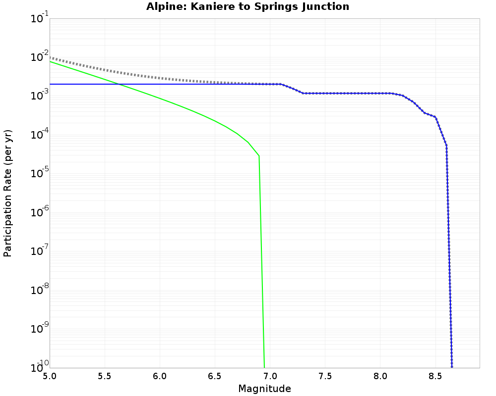 Alpine Kaniere to Springs Junction cumulative participation 