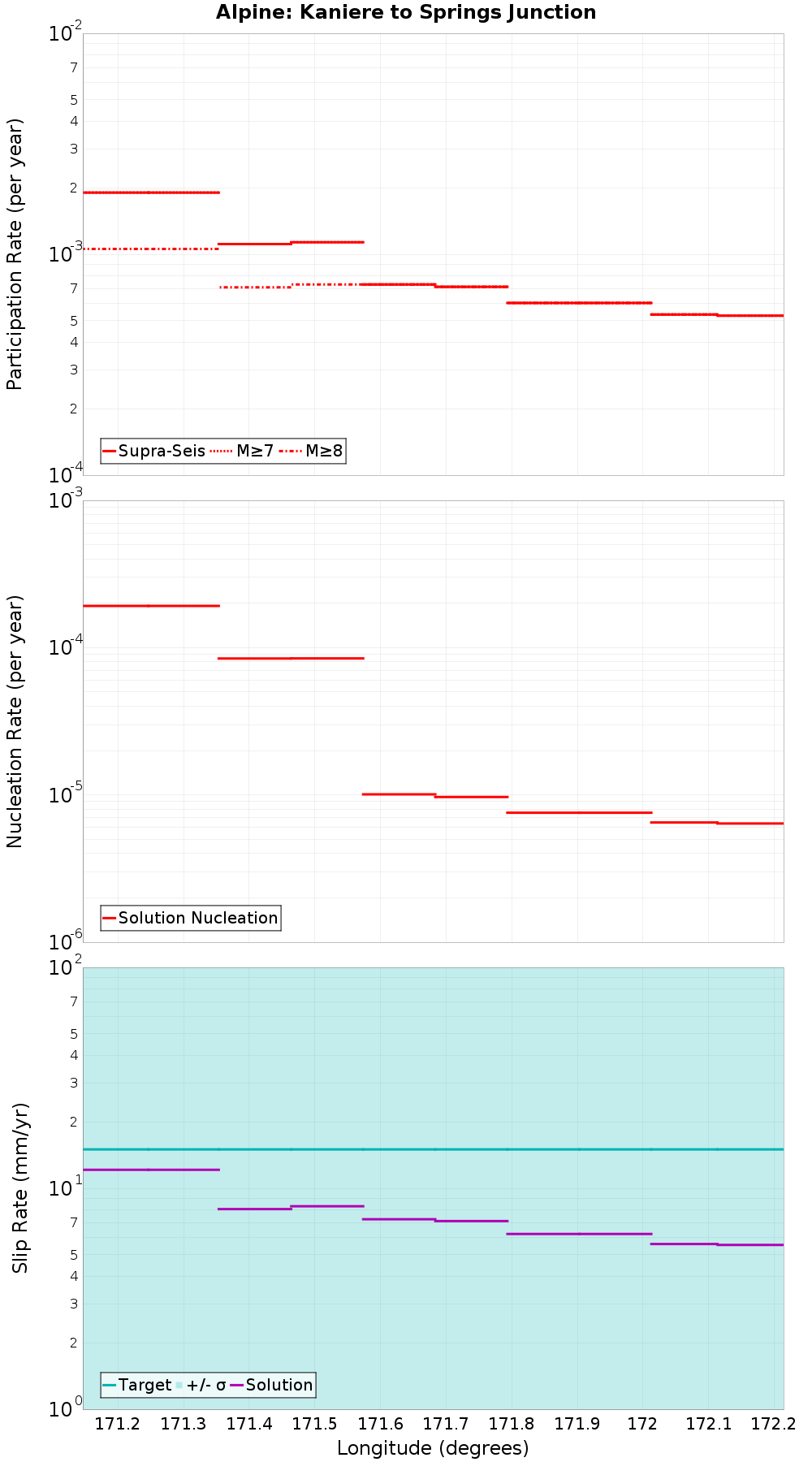 Along-strike plot