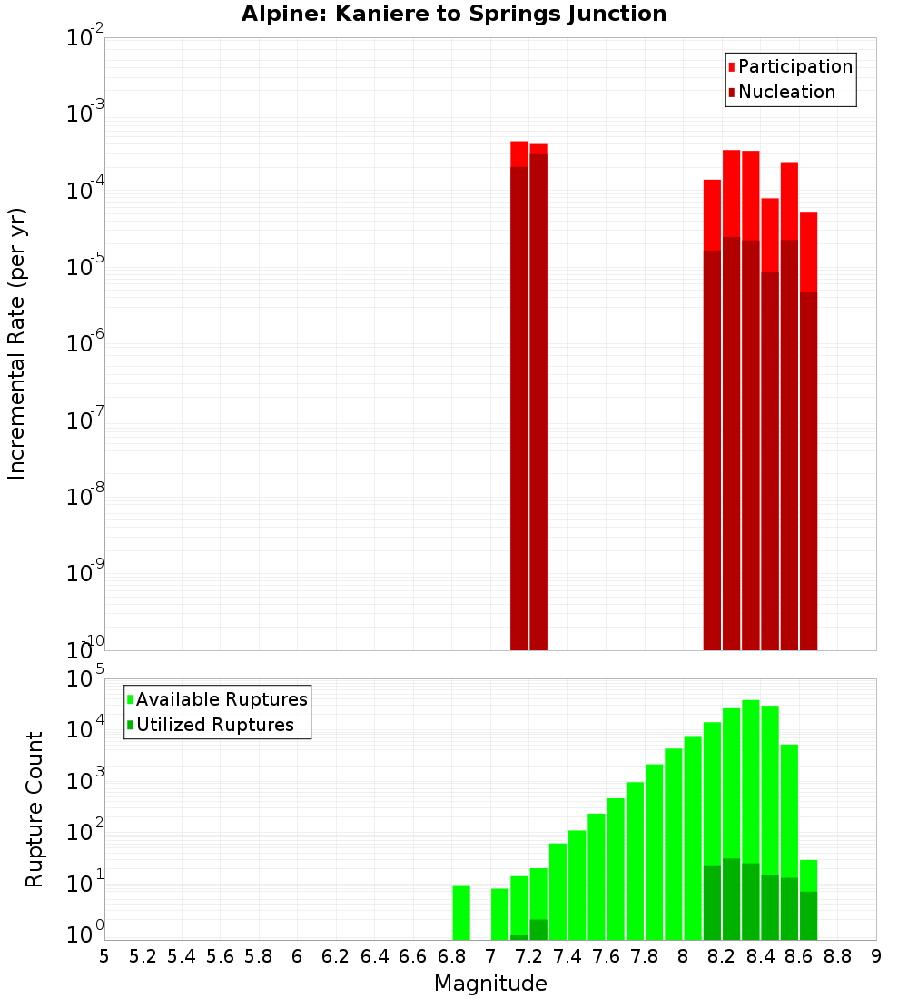 Incremental Plot