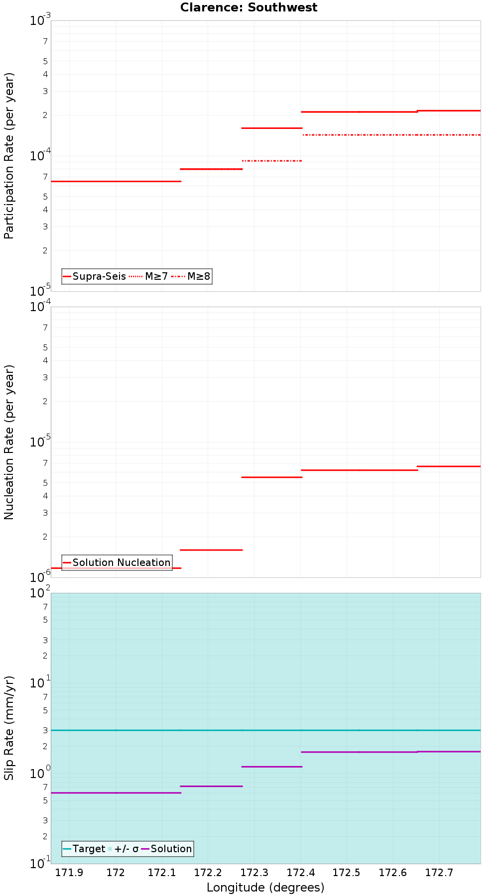 Along-strike plot