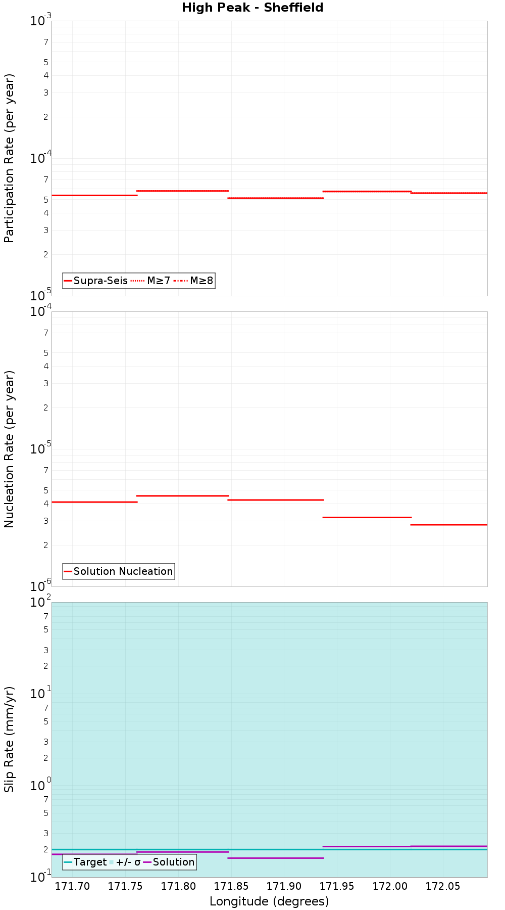 Along-strike plot