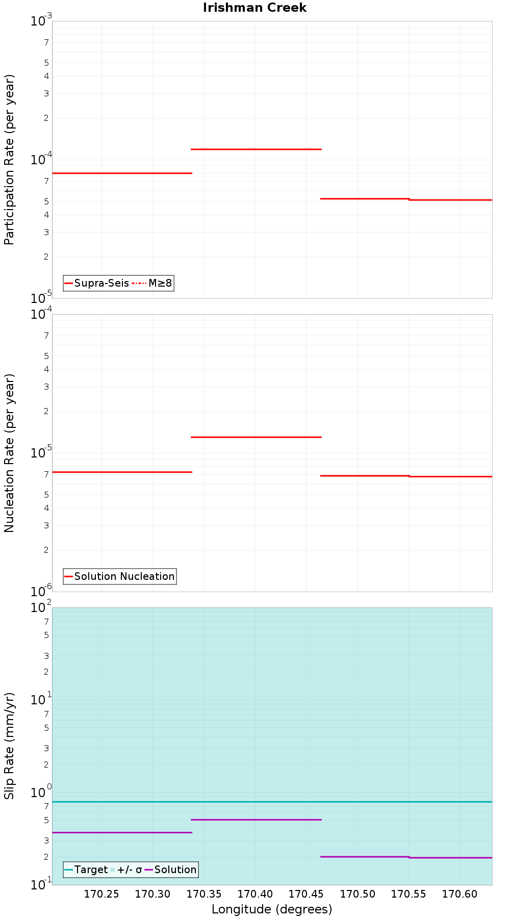 Along-strike plot