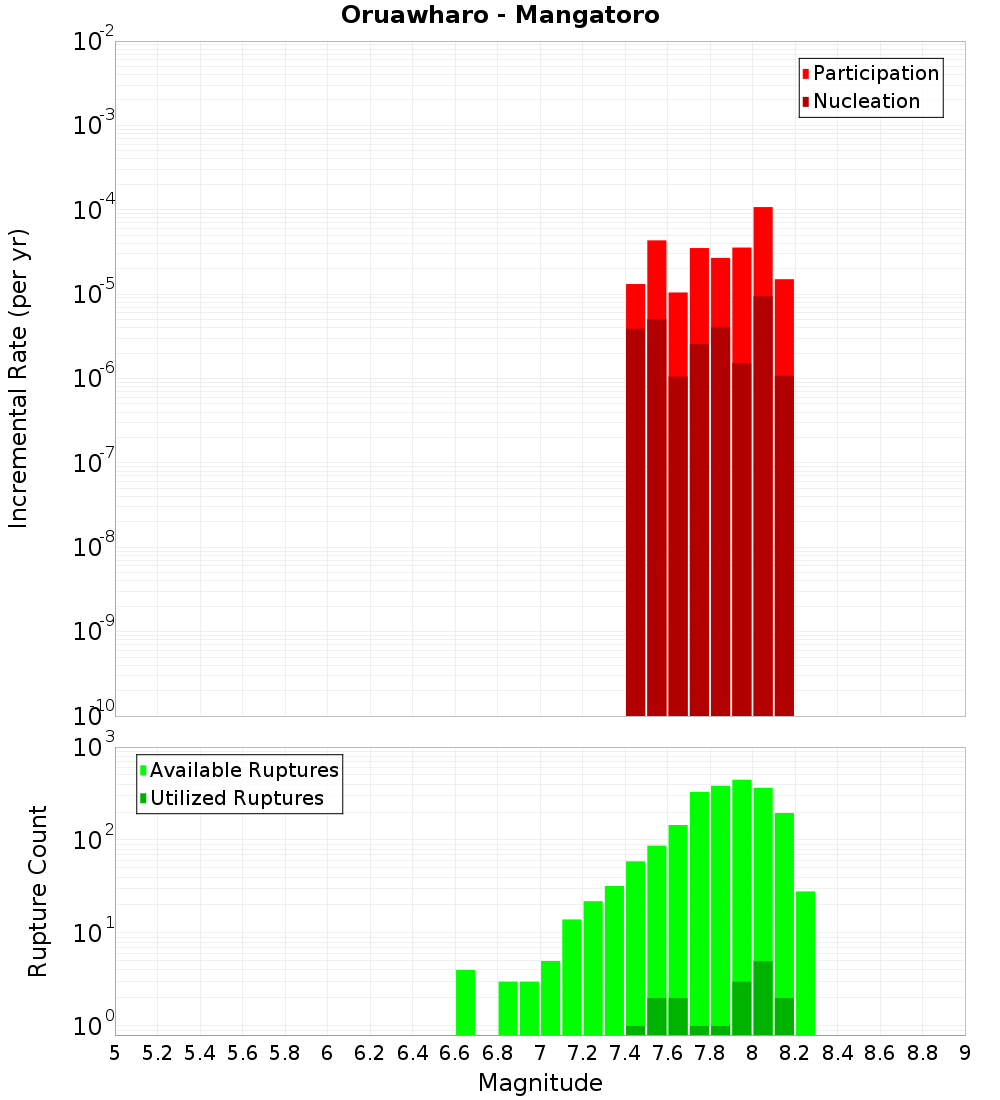 Incremental Plot