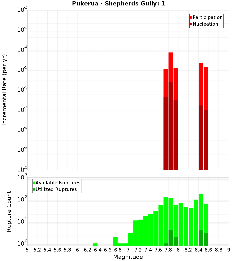 Incremental Plot