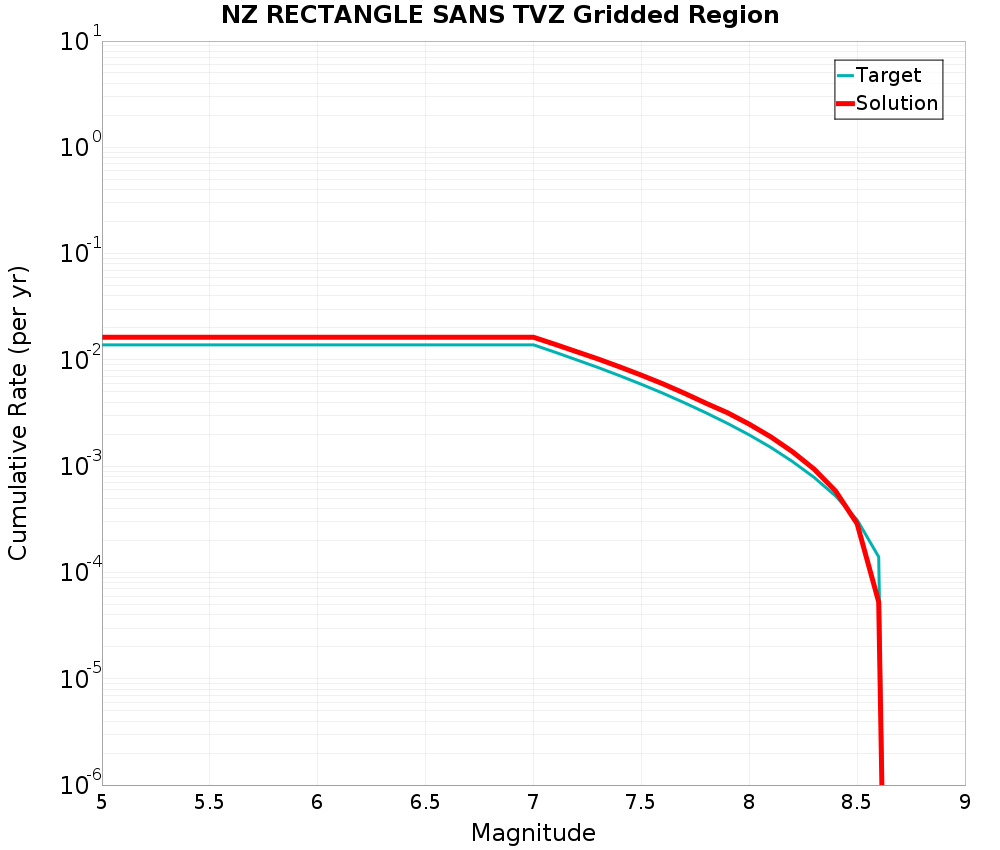 Cumulative Plot