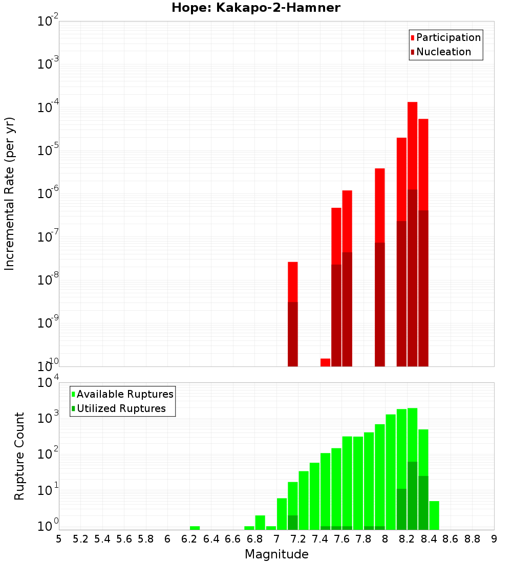 Incremental Plot