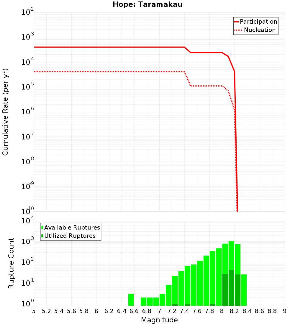 Cumulative Plot