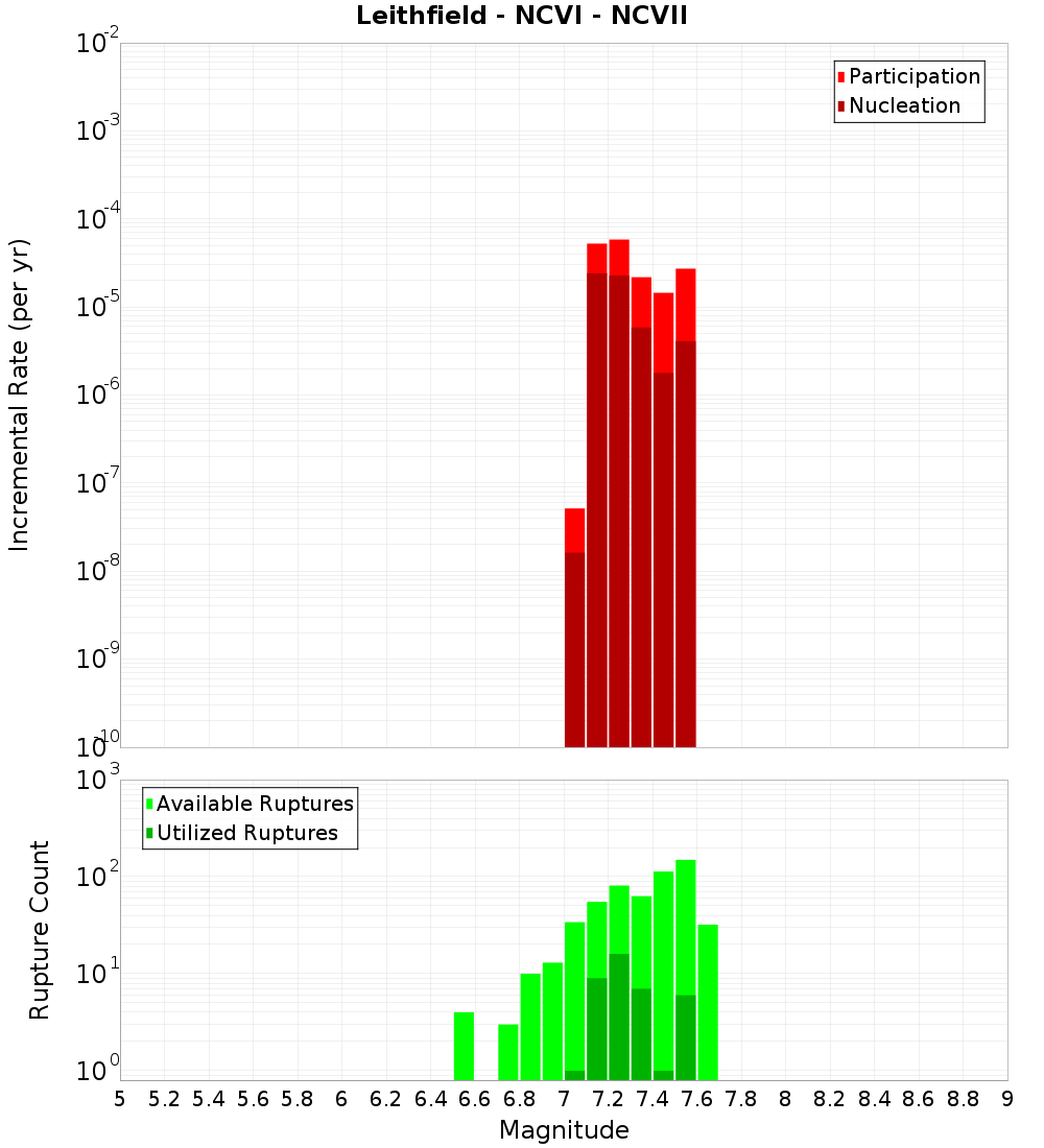 Incremental Plot