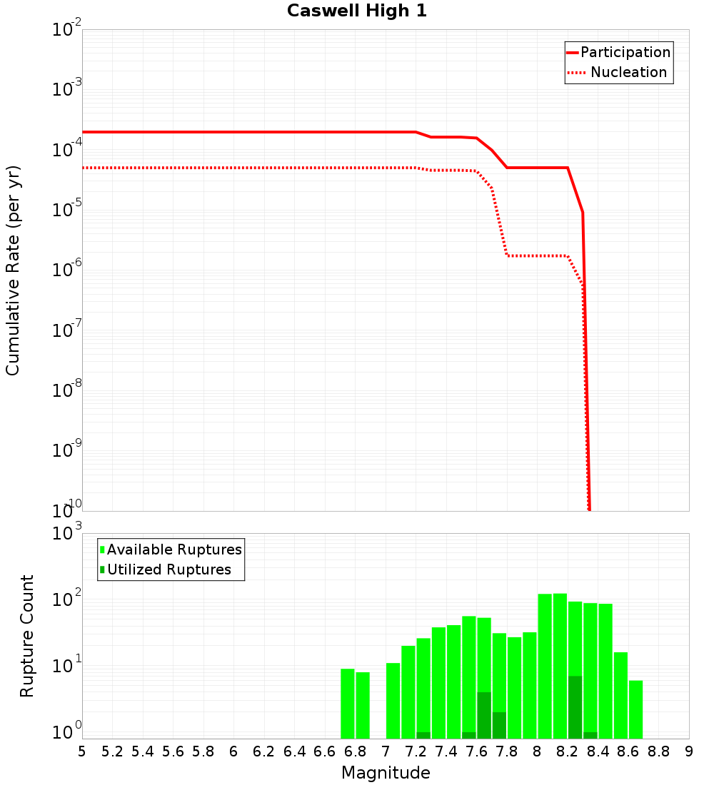 Cumulative Plot