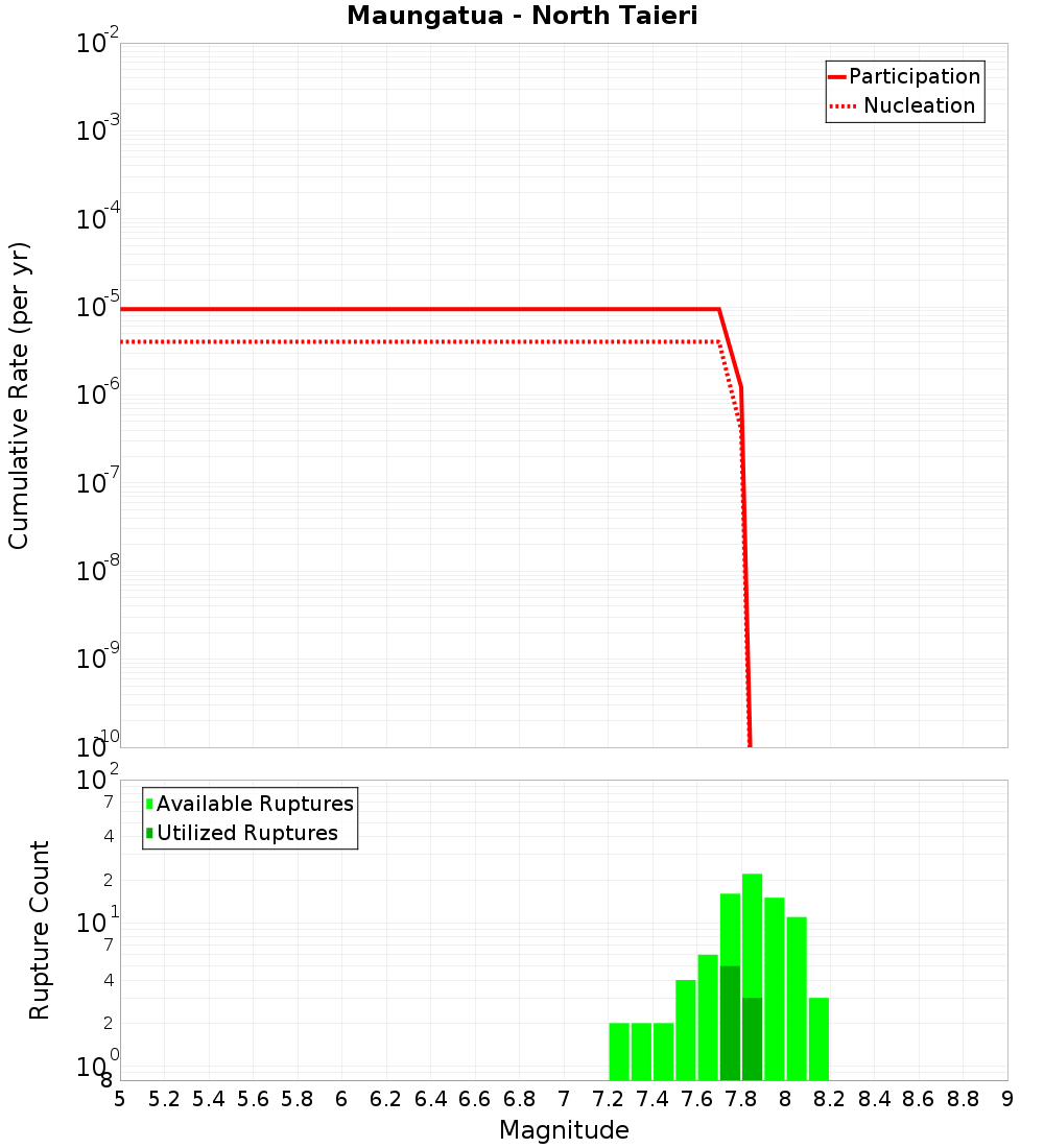 Cumulative Plot