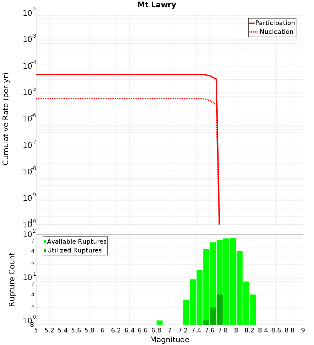 Cumulative Plot