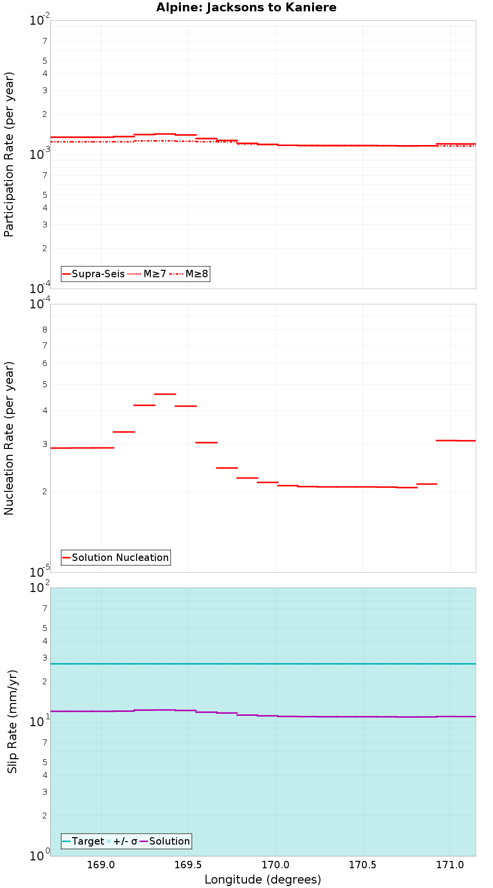 Along-strike plot