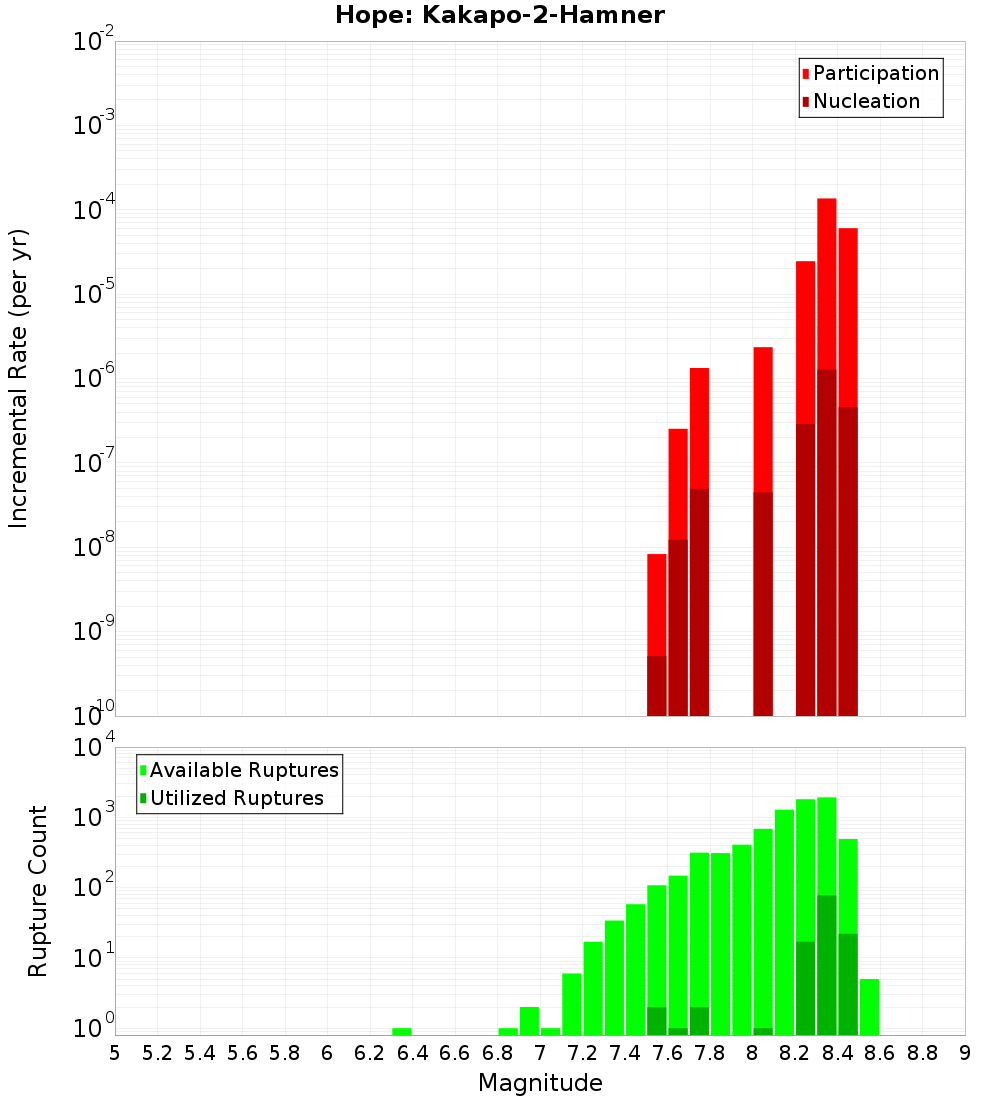 Incremental Plot