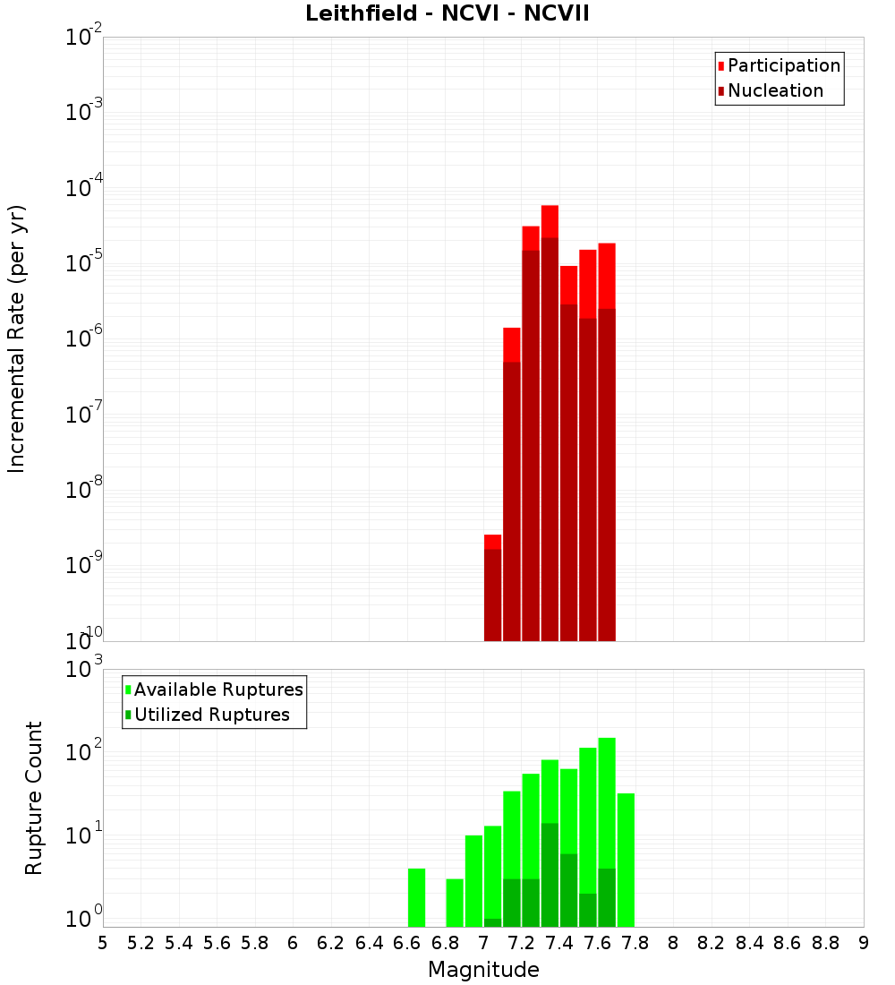 Incremental Plot