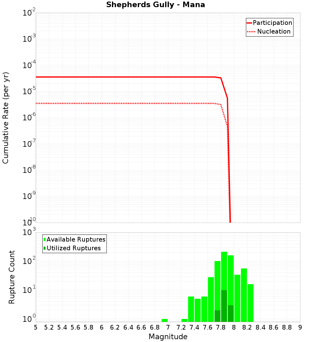 Cumulative Plot