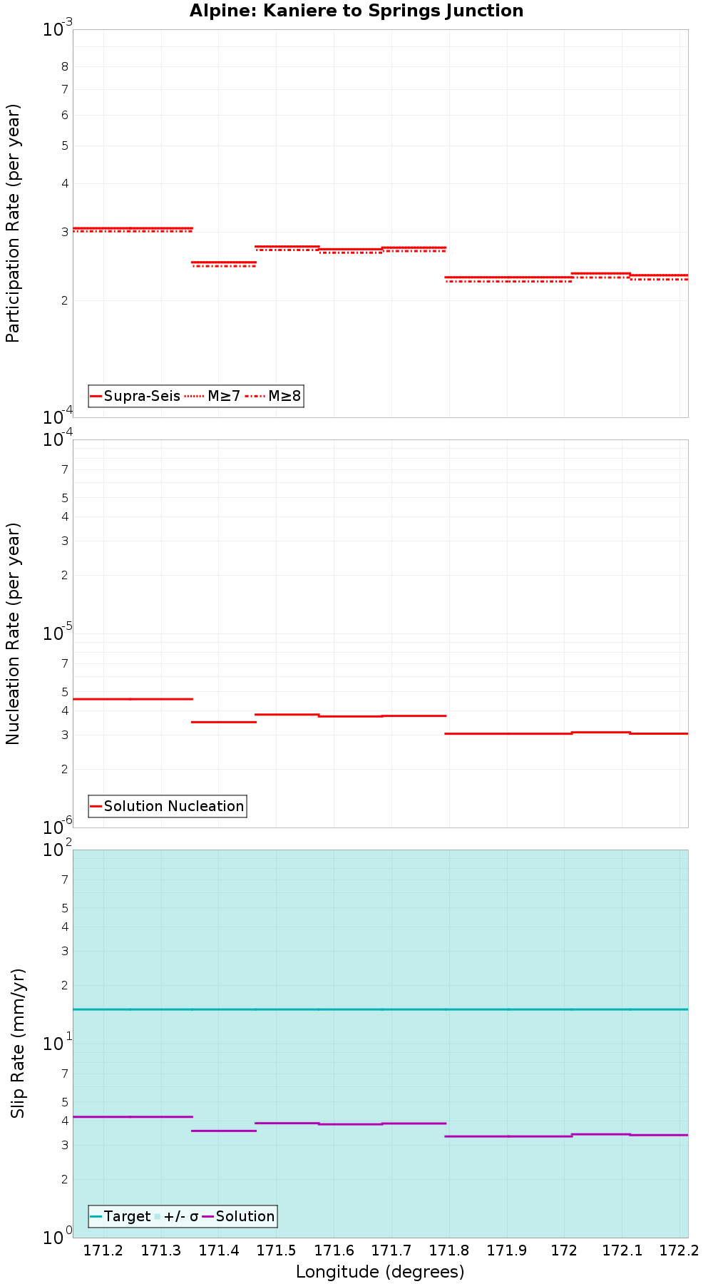 Along-strike plot