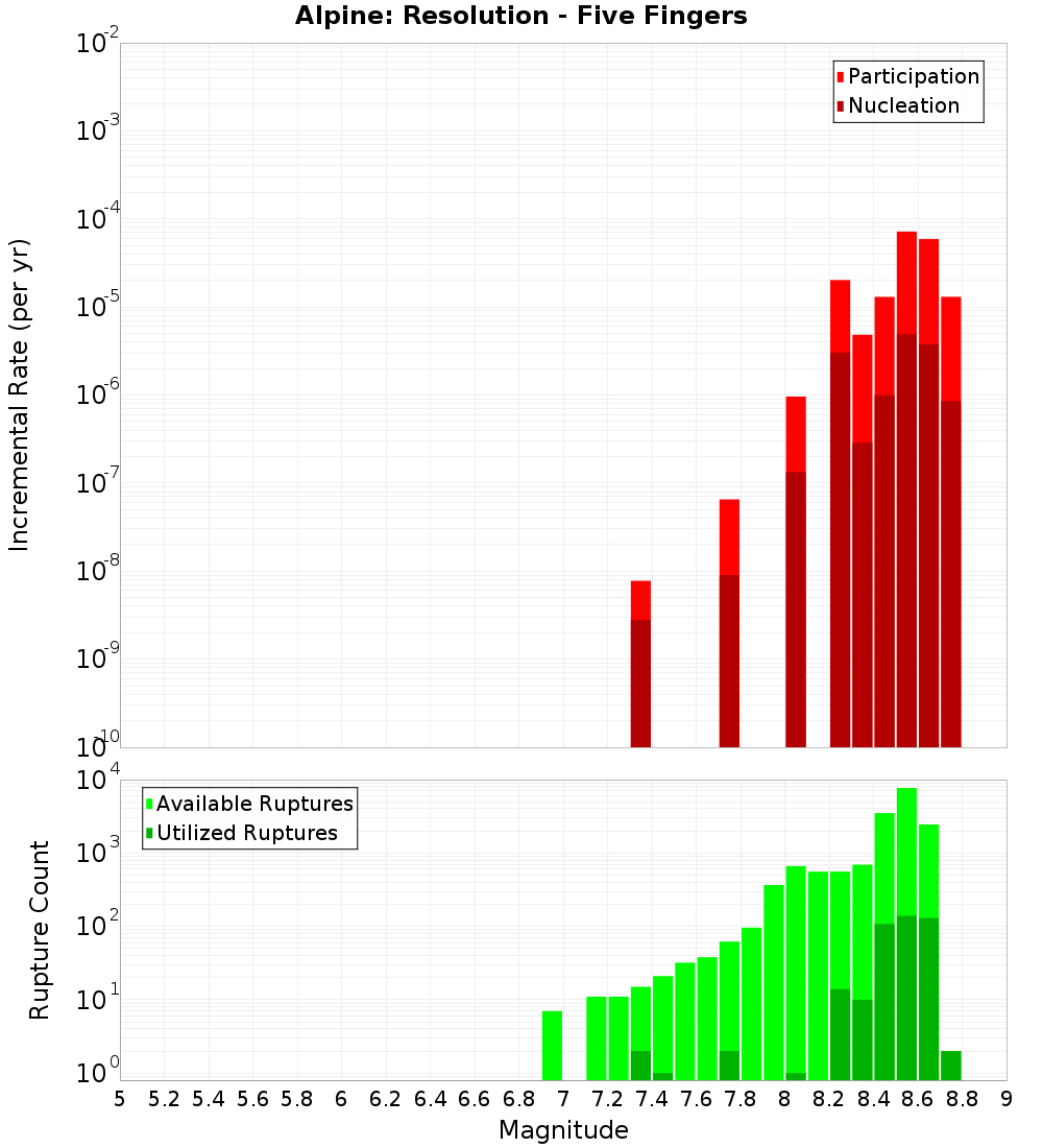 Incremental Plot