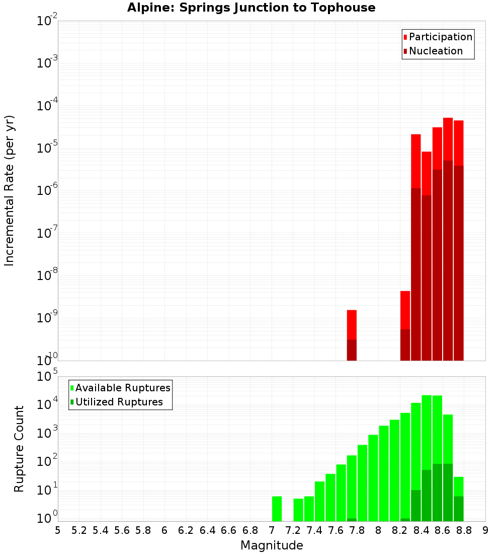 Incremental Plot